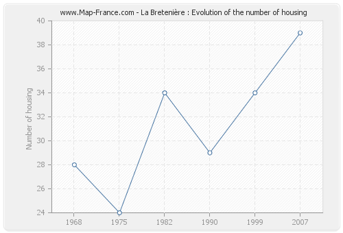 La Bretenière : Evolution of the number of housing